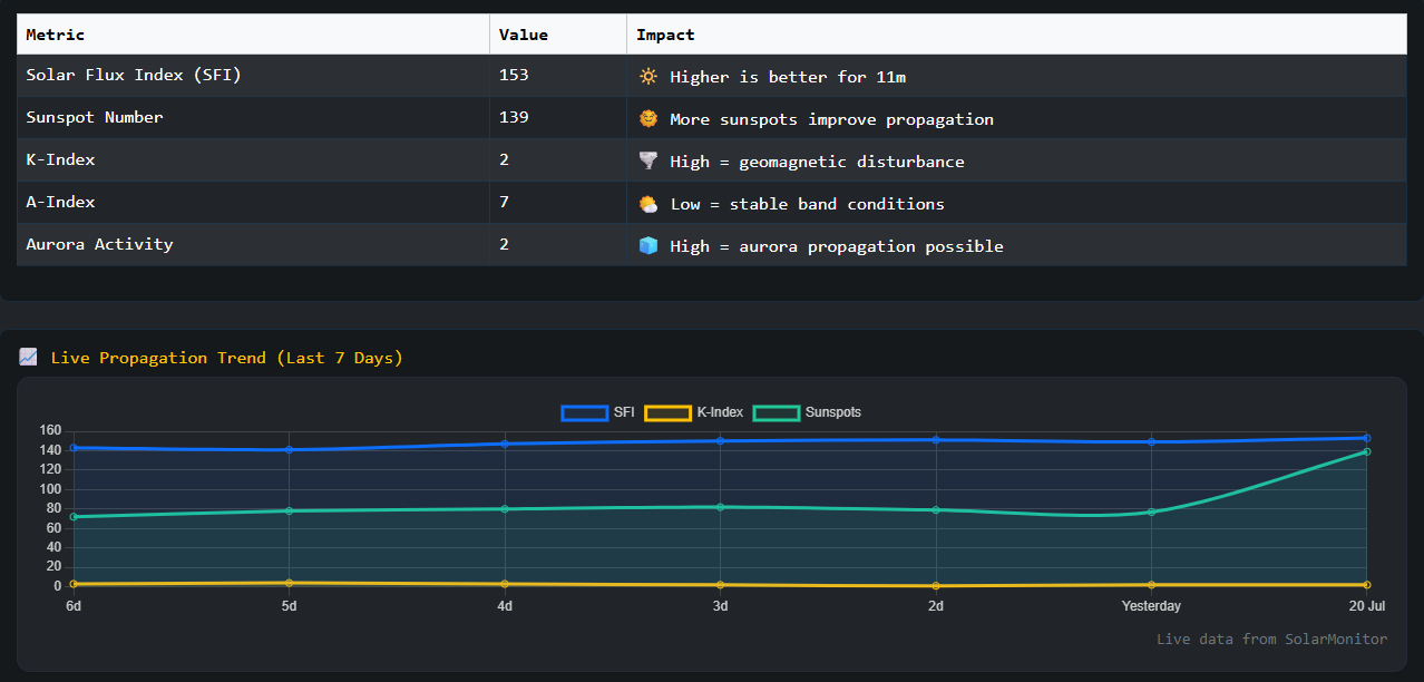 Weather and Stats Preview